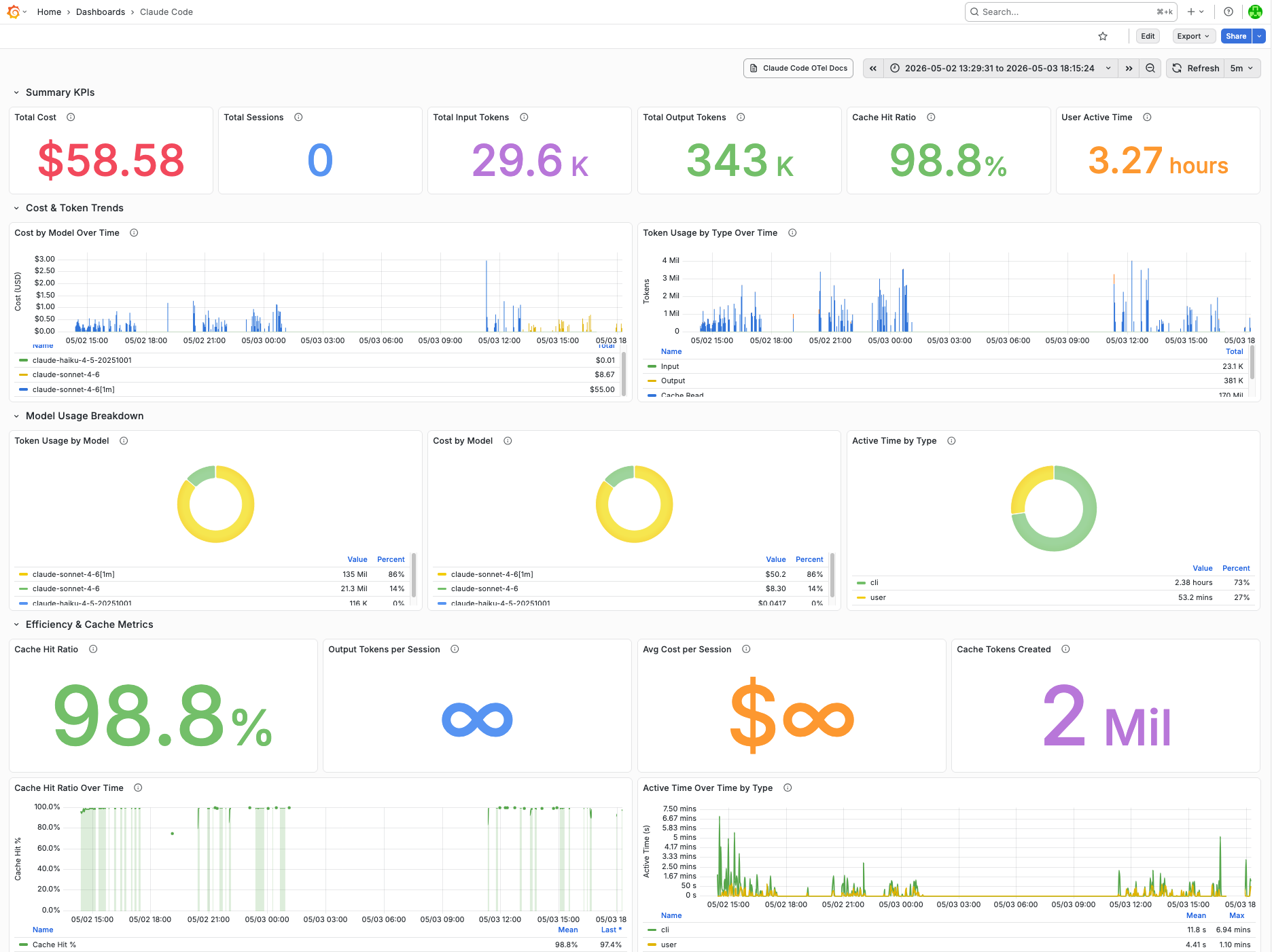 Grafana dashboard showing Claude Code cost, token, and cache metrics over the build weekend